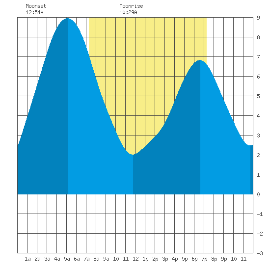 Coyote Creek tide chart for Friday, March 15, 2024