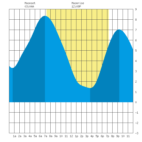 Coyote Creek tide chart for Sunday, March 17, 2024