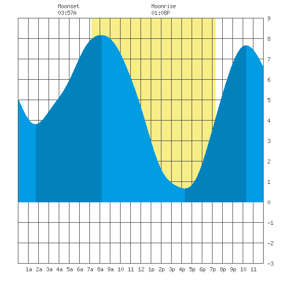 Coyote Creek tide chart for Monday, March 18, 2024