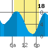 Coyote Creek tide chart for Monday, March 18, 2024