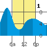 Coyote Creek tide chart for Friday, March 1, 2024