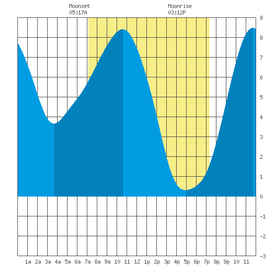Coyote Creek tide chart for Wednesday, March 20, 2024