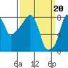 Coyote Creek tide chart for Wednesday, March 20, 2024