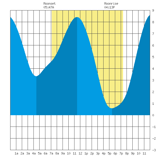 Coyote Creek tide chart for Thursday, March 21, 2024