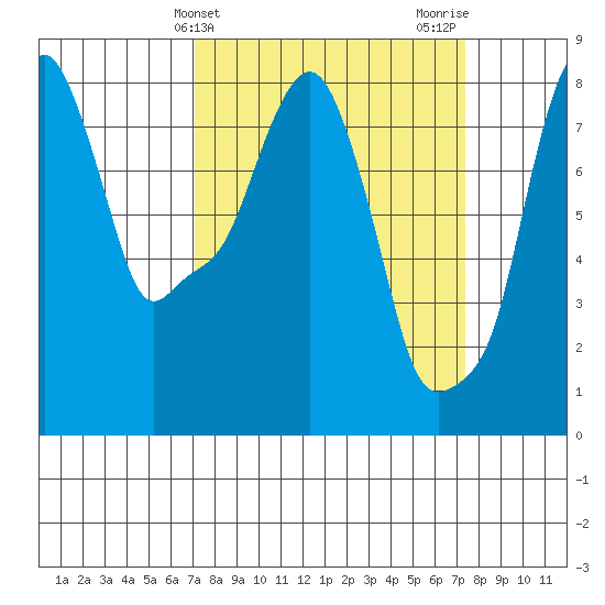 Coyote Creek tide chart for Friday, March 22, 2024