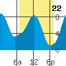 Coyote Creek tide chart for Friday, March 22, 2024