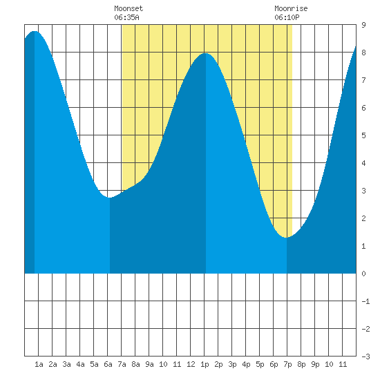 Coyote Creek tide chart for Saturday, March 23, 2024