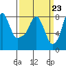 Coyote Creek tide chart for Saturday, March 23, 2024