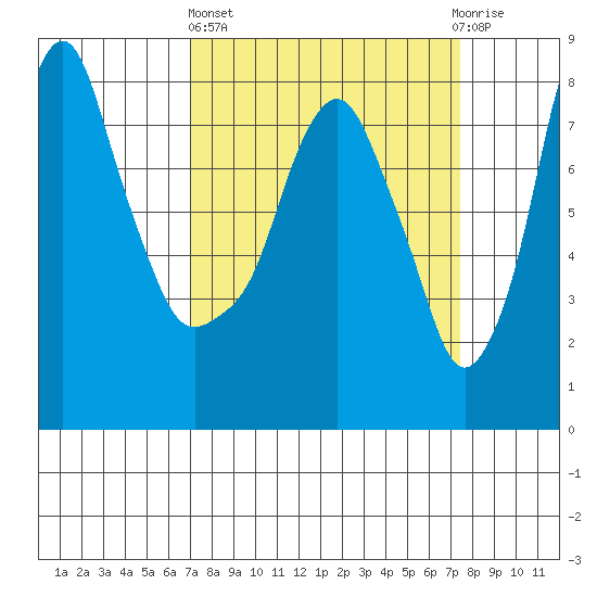 Coyote Creek tide chart for Sunday, March 24, 2024