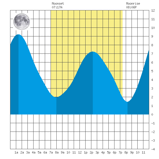 Coyote Creek tide chart for Monday, March 25, 2024
