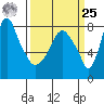 Coyote Creek tide chart for Monday, March 25, 2024