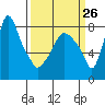 Coyote Creek tide chart for Tuesday, March 26, 2024