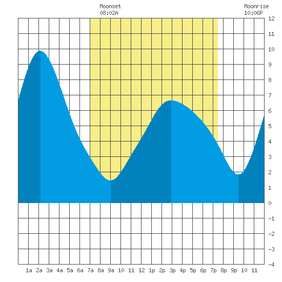 Coyote Creek tide chart for Wednesday, March 27, 2024