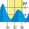 Coyote Creek tide chart for Wednesday, March 27, 2024