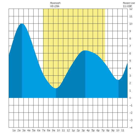 Coyote Creek tide chart for Thursday, March 28, 2024