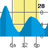 Coyote Creek tide chart for Thursday, March 28, 2024