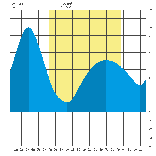 Coyote Creek tide chart for Friday, March 29, 2024