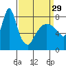 Coyote Creek tide chart for Friday, March 29, 2024