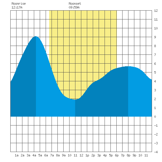 Coyote Creek tide chart for Saturday, March 2, 2024