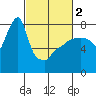 Coyote Creek tide chart for Saturday, March 2, 2024