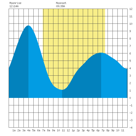 Coyote Creek tide chart for Saturday, March 30, 2024