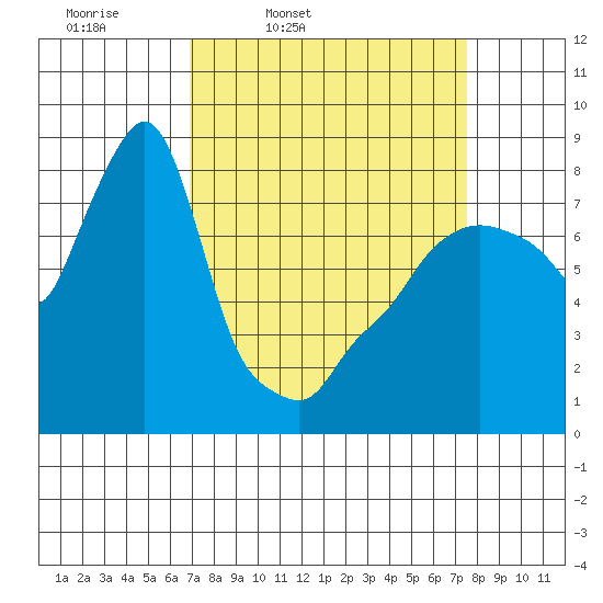Coyote Creek tide chart for Sunday, March 31, 2024