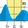 Coyote Creek tide chart for Sunday, March 31, 2024