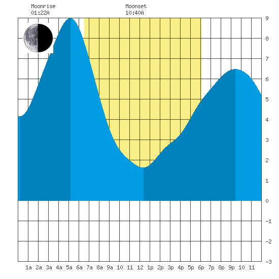 Coyote Creek tide chart for Sunday, March 3, 2024