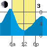 Coyote Creek tide chart for Sunday, March 3, 2024