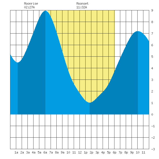 Coyote Creek tide chart for Monday, March 4, 2024