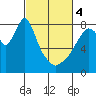 Coyote Creek tide chart for Monday, March 4, 2024