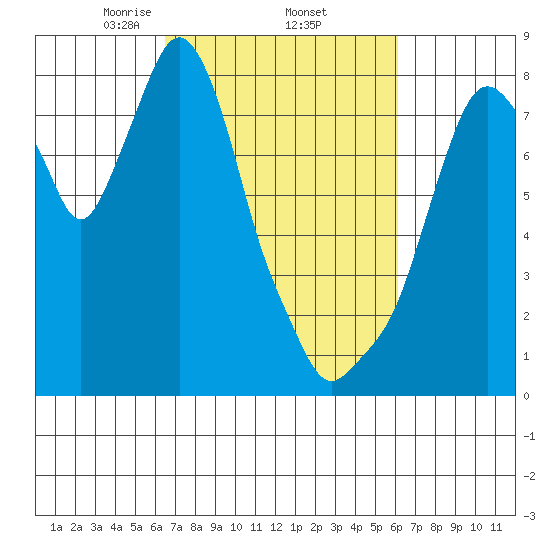 Coyote Creek tide chart for Tuesday, March 5, 2024