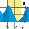 Coyote Creek tide chart for Tuesday, March 5, 2024