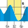 Coyote Creek tide chart for Wednesday, March 6, 2024
