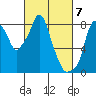 Coyote Creek tide chart for Thursday, March 7, 2024