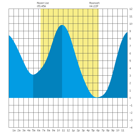 Coyote Creek tide chart for Friday, March 8, 2024