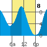 Coyote Creek tide chart for Friday, March 8, 2024