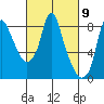 Coyote Creek tide chart for Saturday, March 9, 2024