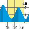 Coyote Creek tide chart for Wednesday, April 10, 2024
