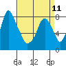 Coyote Creek tide chart for Thursday, April 11, 2024