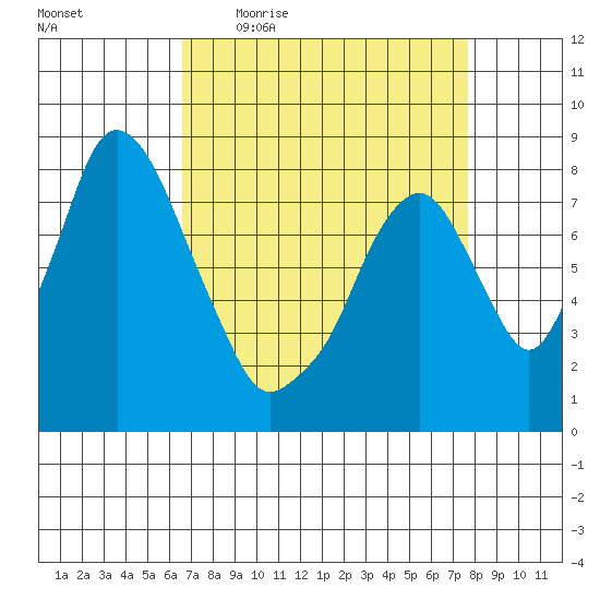 Coyote Creek tide chart for Friday, April 12, 2024