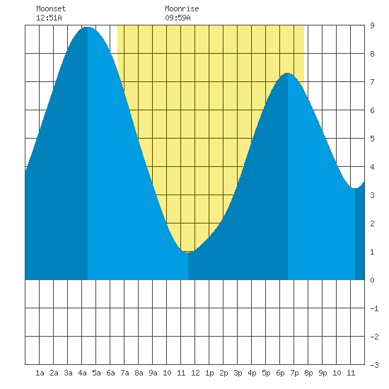 Coyote Creek tide chart for Saturday, April 13, 2024