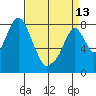 Coyote Creek tide chart for Saturday, April 13, 2024