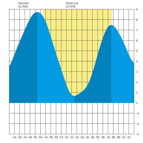 Coyote Creek tide chart for Sunday, April 14, 2024