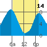 Coyote Creek tide chart for Sunday, April 14, 2024