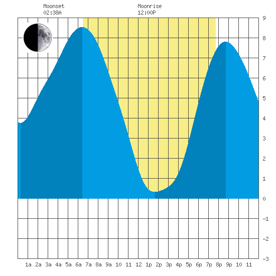 Coyote Creek tide chart for Monday, April 15, 2024