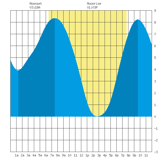 Coyote Creek tide chart for Tuesday, April 16, 2024