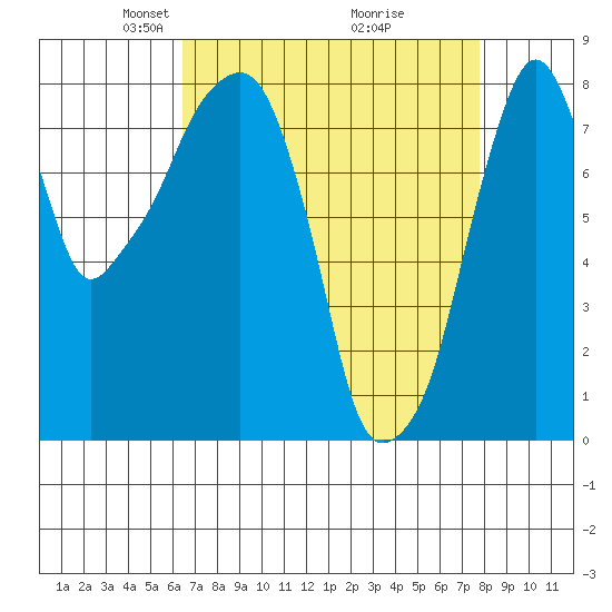Coyote Creek tide chart for Wednesday, April 17, 2024