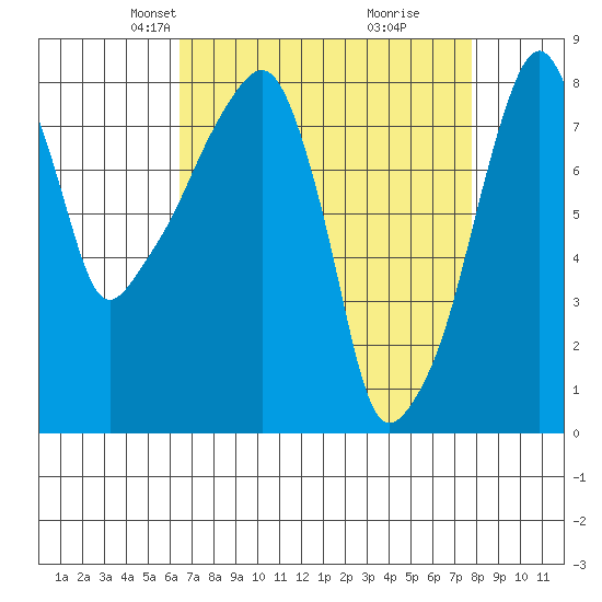 Coyote Creek tide chart for Thursday, April 18, 2024