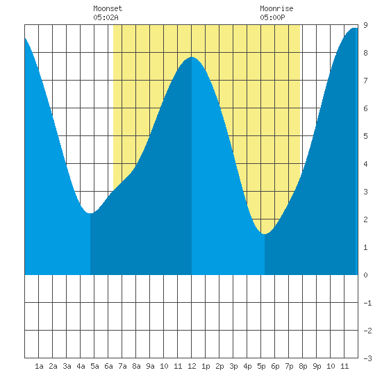 Coyote Creek tide chart for Saturday, April 20, 2024